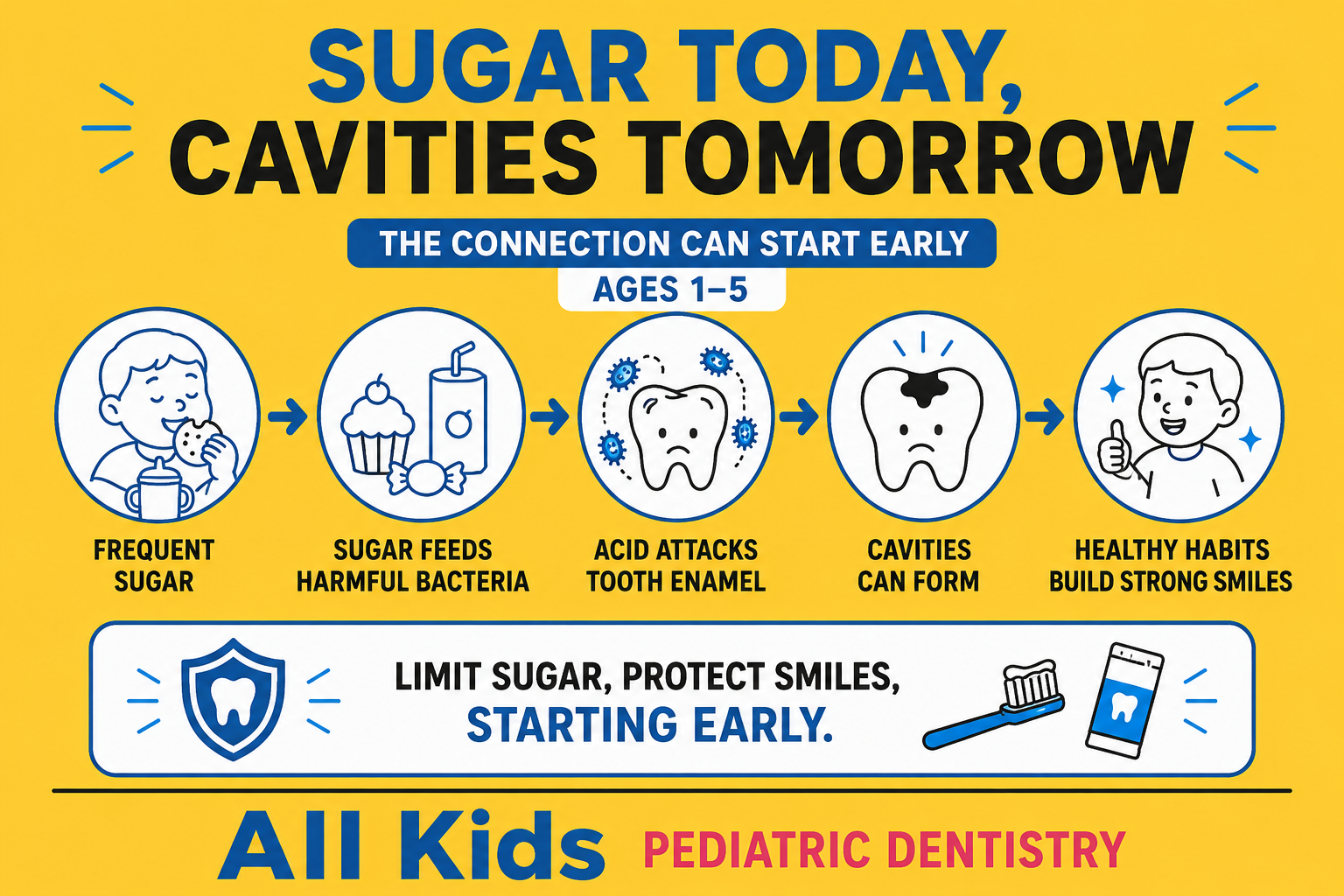 How Diet - All Kids Pediatric Dentistry